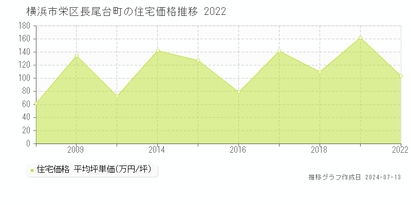横浜市栄区長尾台町の住宅価格推移グラフ 