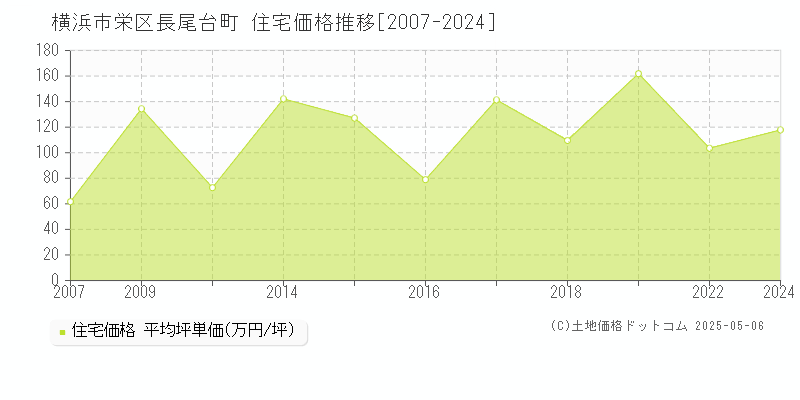 長尾台町(横浜市栄区)の住宅価格推移グラフ(坪単価)[2007-2024年]