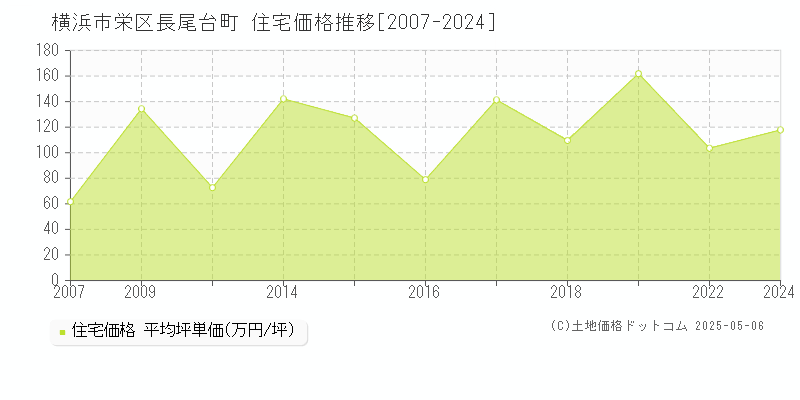 横浜市栄区長尾台町の住宅価格推移グラフ 