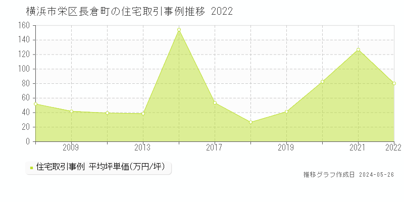 横浜市栄区長倉町の住宅価格推移グラフ 