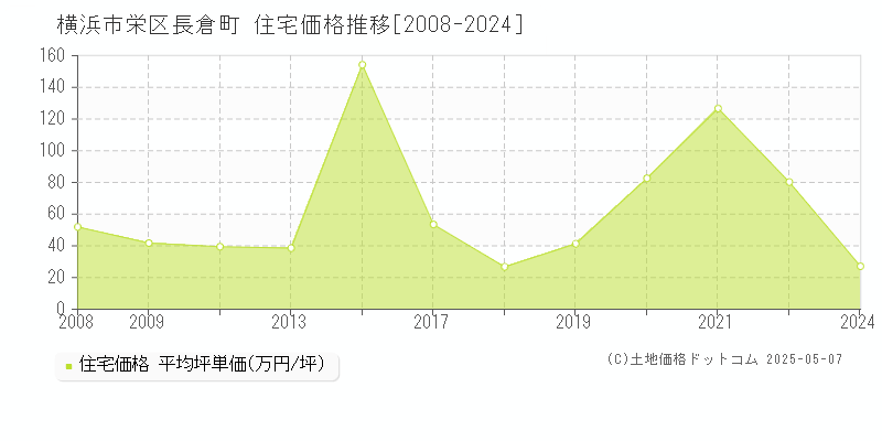 長倉町(横浜市栄区)の住宅価格推移グラフ(坪単価)[2008-2024年]