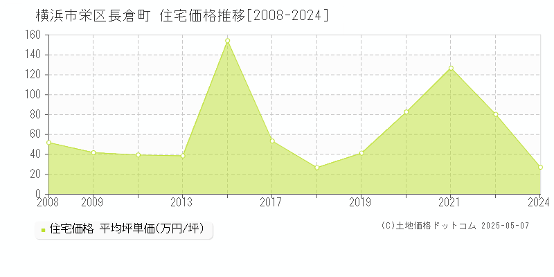 横浜市栄区長倉町の住宅価格推移グラフ 