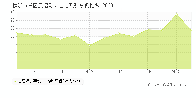横浜市栄区長沼町の住宅価格推移グラフ 
