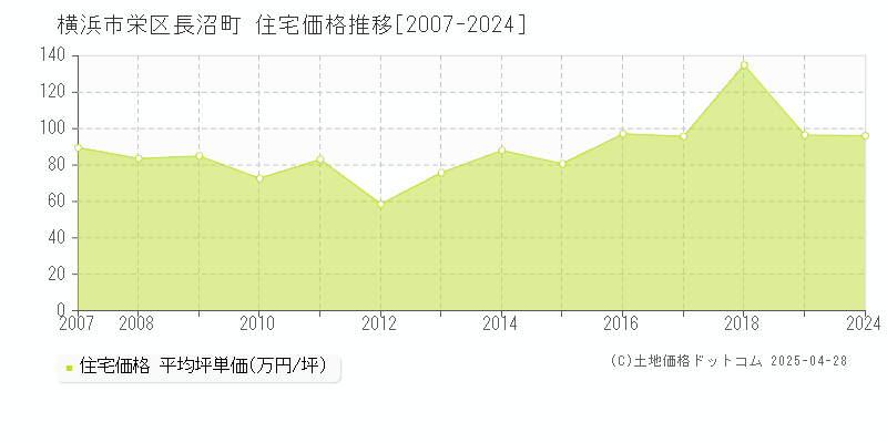 横浜市栄区長沼町の住宅価格推移グラフ 