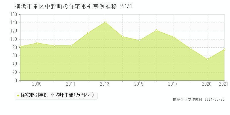 横浜市栄区中野町の住宅価格推移グラフ 