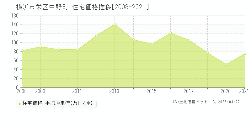 横浜市栄区中野町の住宅価格推移グラフ 