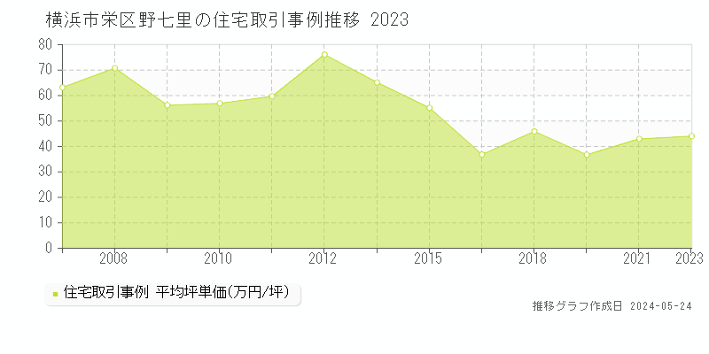 横浜市栄区野七里の住宅価格推移グラフ 