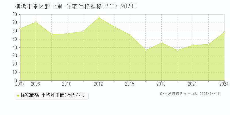 横浜市栄区野七里の住宅価格推移グラフ 