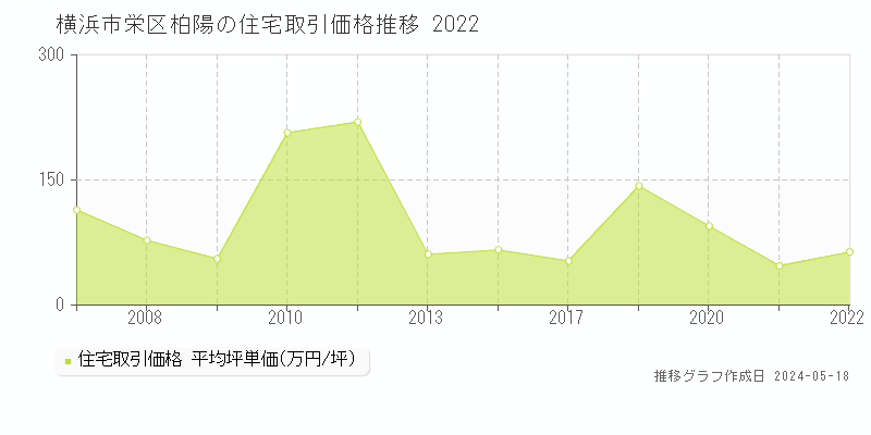 横浜市栄区柏陽の住宅価格推移グラフ 