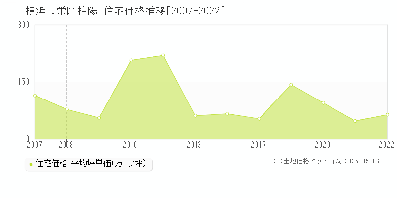 柏陽(横浜市栄区)の住宅価格推移グラフ(坪単価)[2007-2022年]