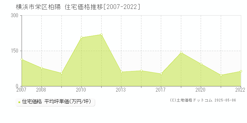 横浜市栄区柏陽の住宅価格推移グラフ 