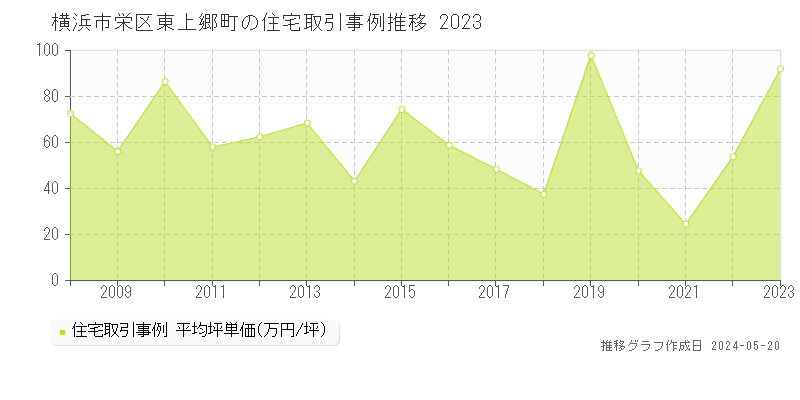 横浜市栄区東上郷町の住宅取引価格推移グラフ 