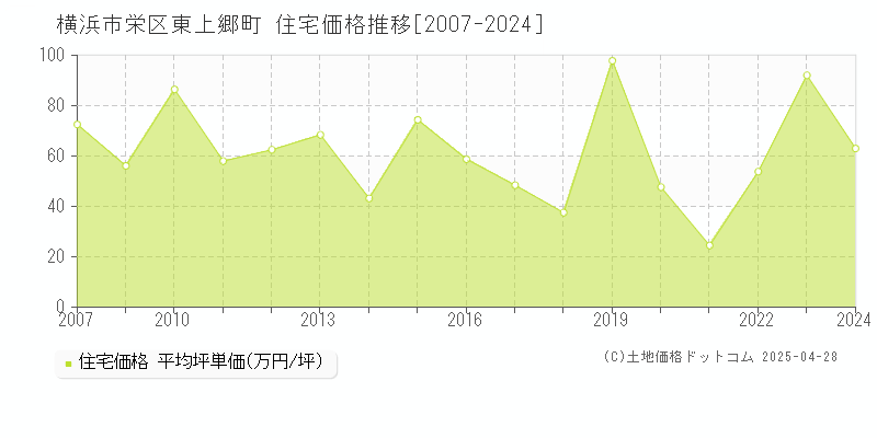 横浜市栄区東上郷町の住宅価格推移グラフ 