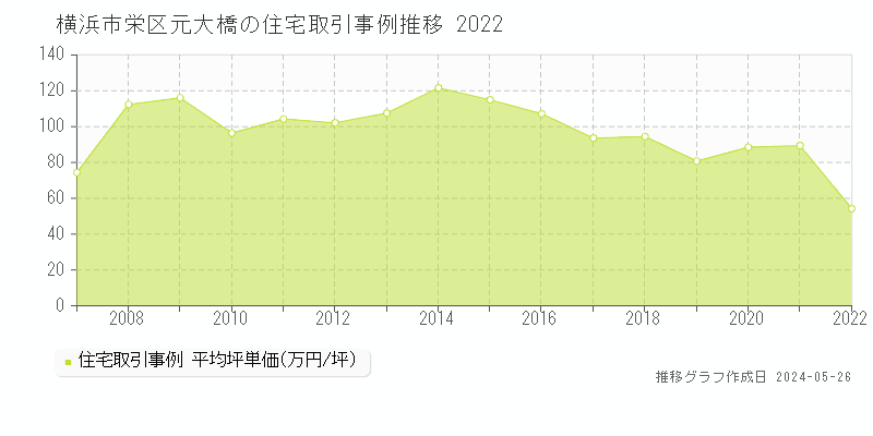 横浜市栄区元大橋の住宅価格推移グラフ 