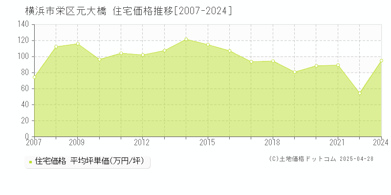 横浜市栄区元大橋の住宅価格推移グラフ 