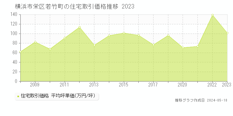 横浜市栄区若竹町の住宅価格推移グラフ 