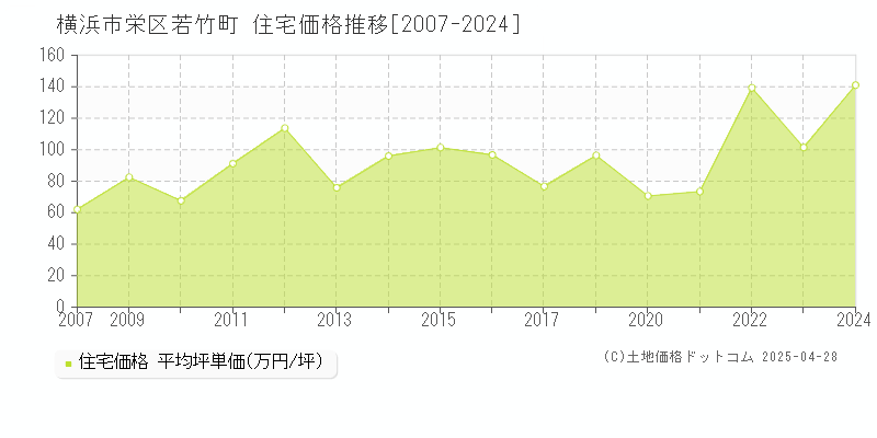 横浜市栄区若竹町の住宅価格推移グラフ 