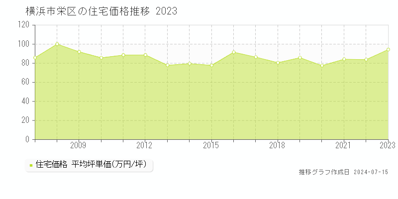 横浜市栄区の住宅取引事例推移グラフ 