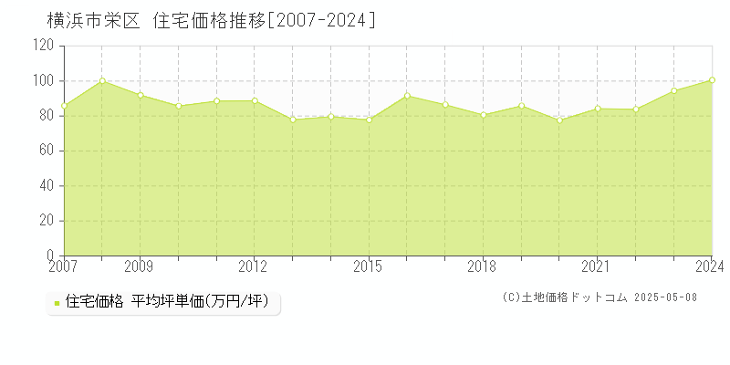 横浜市栄区(神奈川県)の住宅価格推移グラフ(坪単価)[2007-2024年]