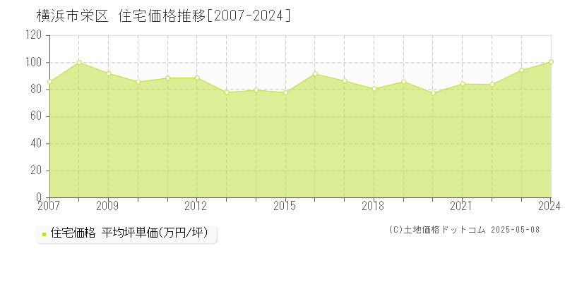 横浜市栄区の住宅価格推移グラフ 