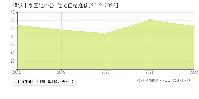池の谷(横浜市泉区)の住宅価格推移グラフ(坪単価)[2012-2022年]