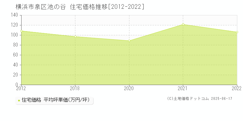 横浜市泉区池の谷の住宅価格推移グラフ 