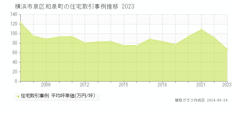 横浜市泉区和泉町の住宅価格推移グラフ 