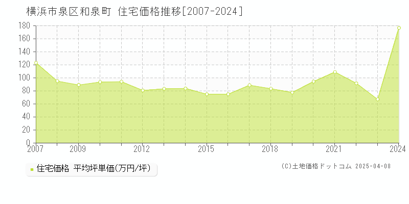 横浜市泉区和泉町の住宅価格推移グラフ 