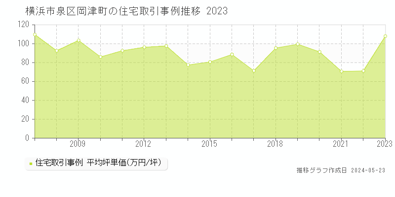 横浜市泉区岡津町の住宅取引価格推移グラフ 