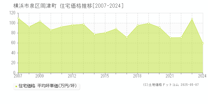 岡津町(横浜市泉区)の住宅価格推移グラフ(坪単価)[2007-2024年]