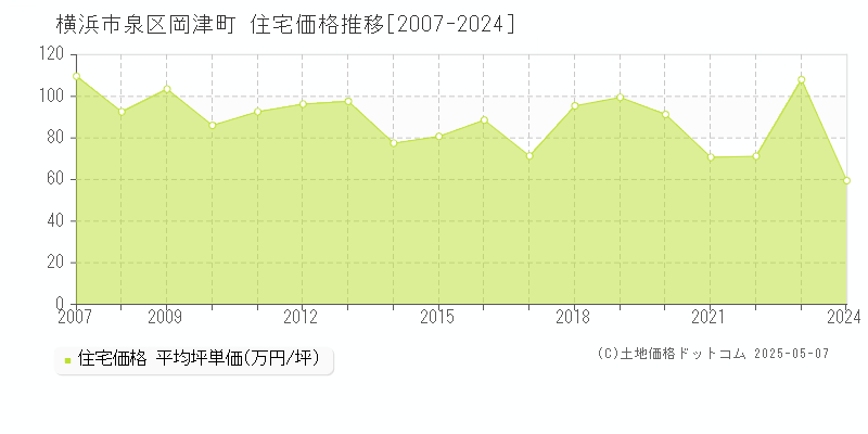 横浜市泉区岡津町の住宅取引価格推移グラフ 