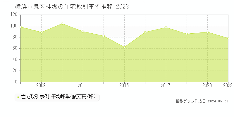 横浜市泉区桂坂の住宅価格推移グラフ 