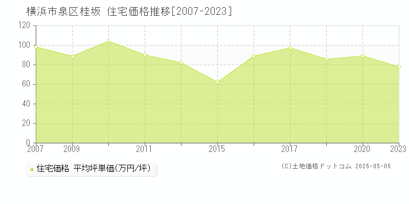桂坂(横浜市泉区)の住宅価格推移グラフ(坪単価)[2007-2023年]