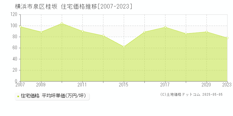 横浜市泉区桂坂の住宅価格推移グラフ 