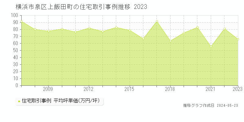 横浜市泉区上飯田町の住宅取引価格推移グラフ 