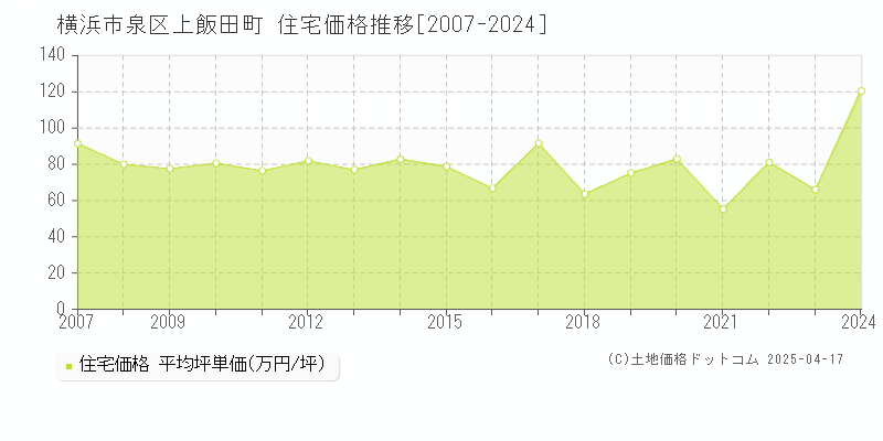 横浜市泉区上飯田町の住宅価格推移グラフ 