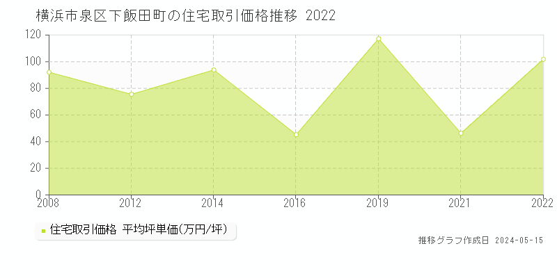 横浜市泉区下飯田町の住宅価格推移グラフ 