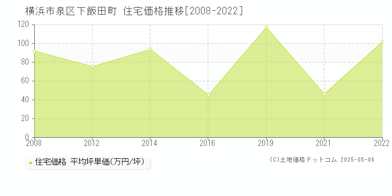 下飯田町(横浜市泉区)の住宅価格推移グラフ(坪単価)[2008-2022年]