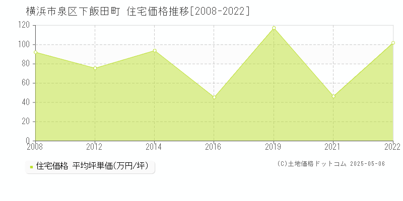 横浜市泉区下飯田町の住宅価格推移グラフ 