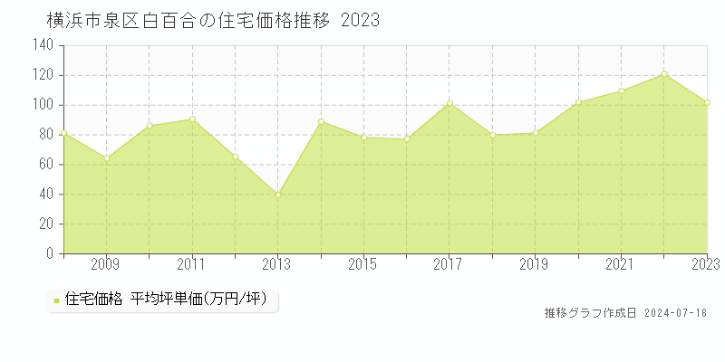横浜市泉区白百合の住宅価格推移グラフ 
