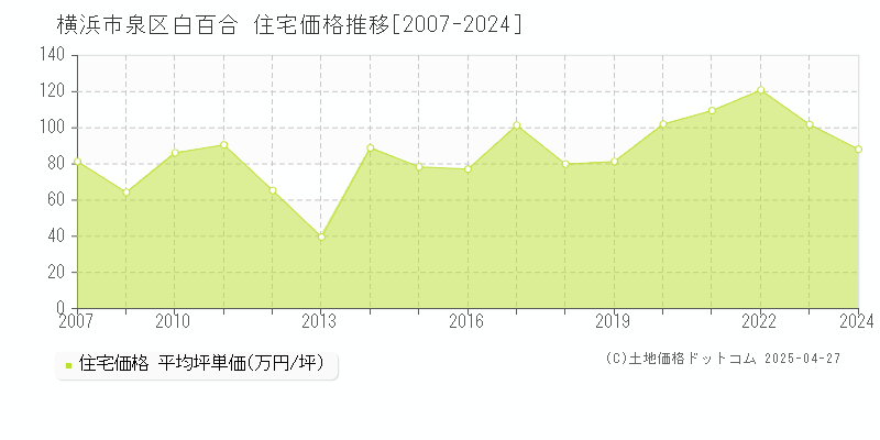 横浜市泉区白百合の住宅価格推移グラフ 