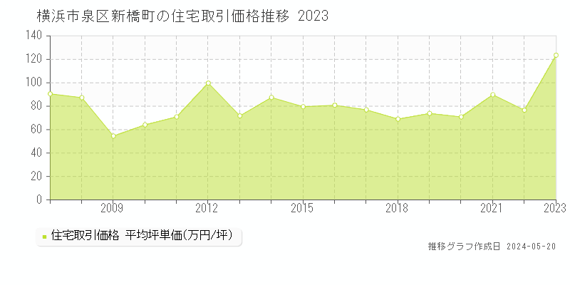 横浜市泉区新橋町の住宅取引価格推移グラフ 