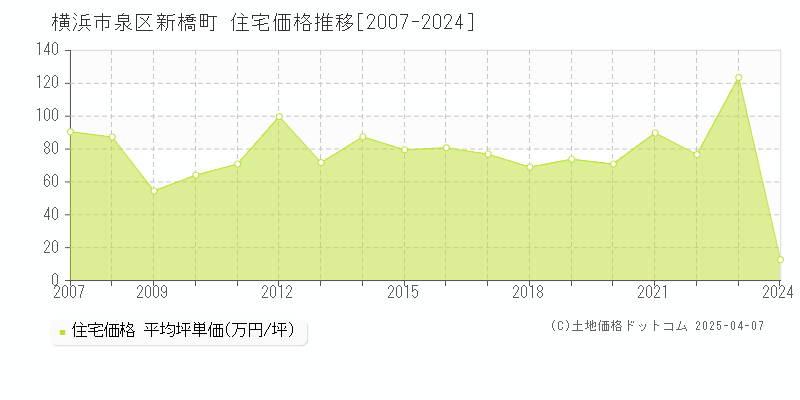 横浜市泉区新橋町の住宅価格推移グラフ 