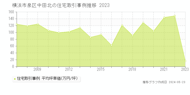 横浜市泉区中田北の住宅価格推移グラフ 