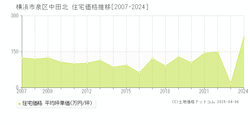 横浜市泉区中田北の住宅価格推移グラフ 