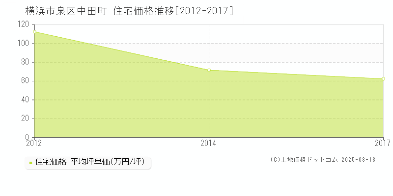 中田町(横浜市泉区)の住宅価格推移グラフ(坪単価)[2012-2017年]