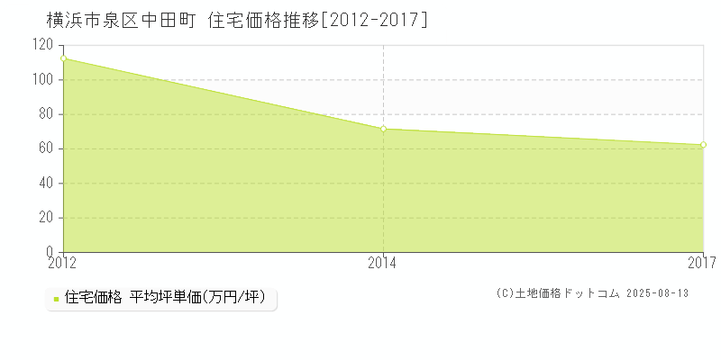 横浜市泉区中田町の住宅価格推移グラフ 