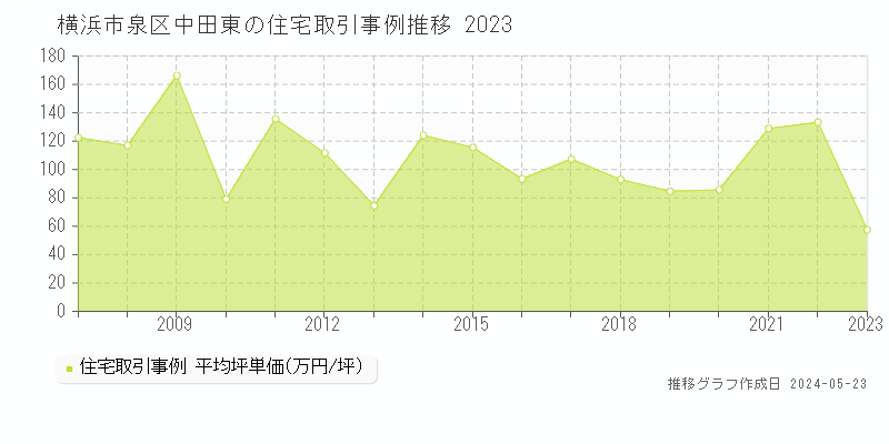 横浜市泉区中田東の住宅価格推移グラフ 