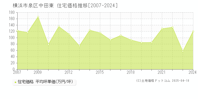 横浜市泉区中田東の住宅価格推移グラフ 