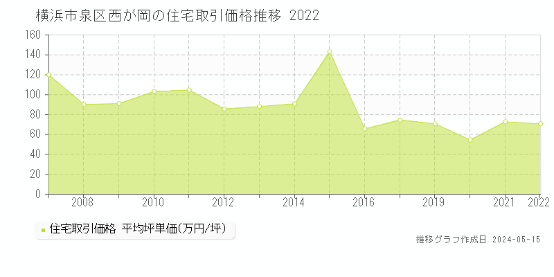 横浜市泉区西が岡の住宅価格推移グラフ 